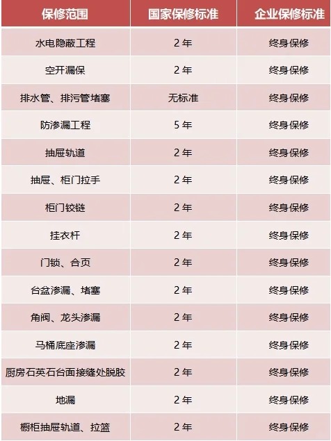 家裝，15項(xiàng)終身保修，你知道嗎？